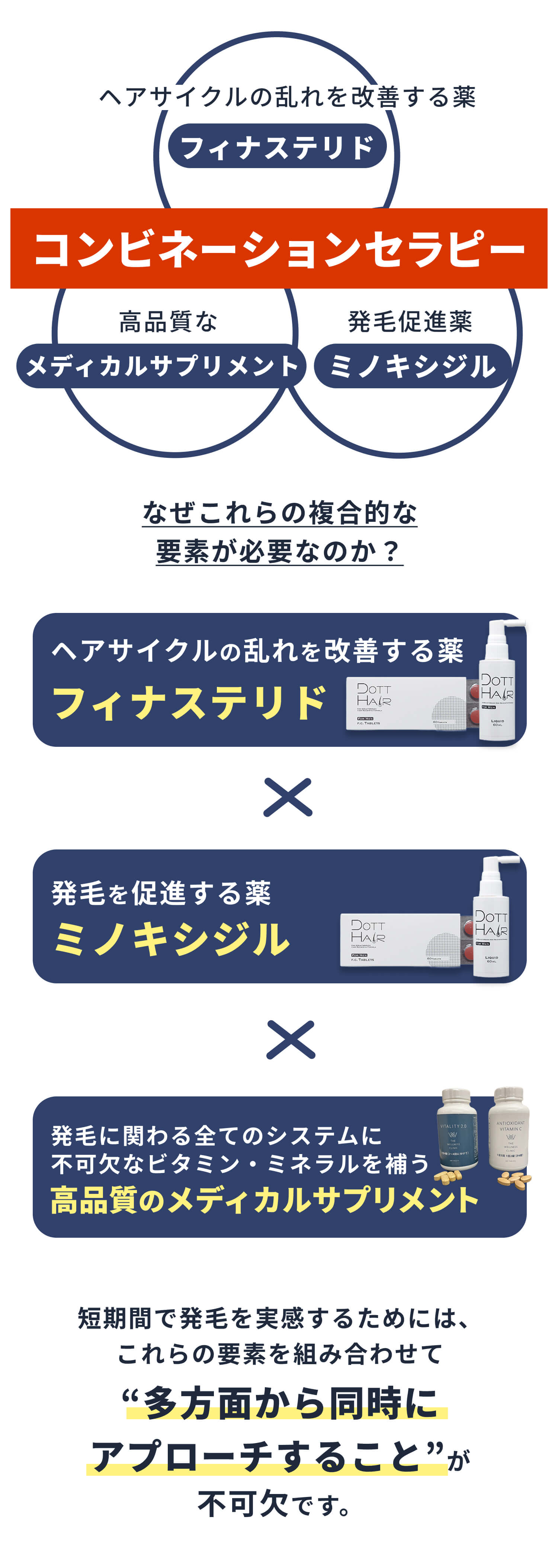 短期間で発毛を実感するためには、これらの要素を組みわせて多方面から同時にアプローチすることが不可欠です。